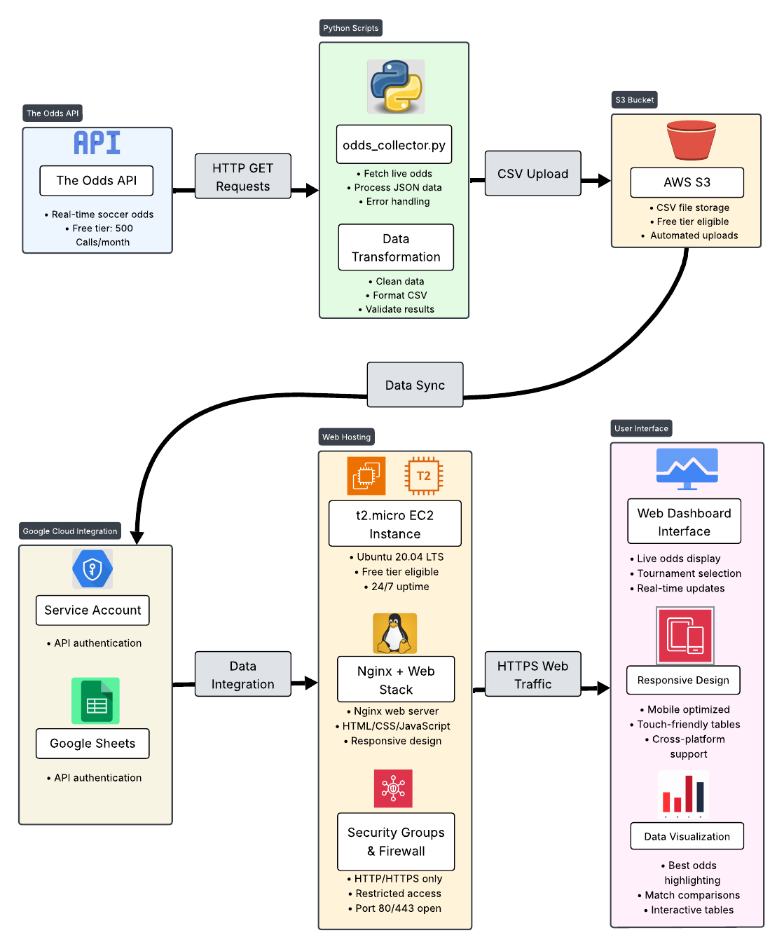 Odds Maker Cloud Architecture